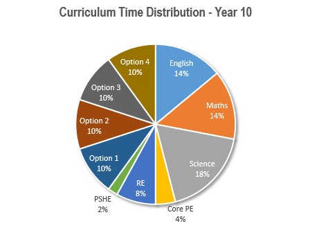 pie chart for curriculum time per subject Yr 10