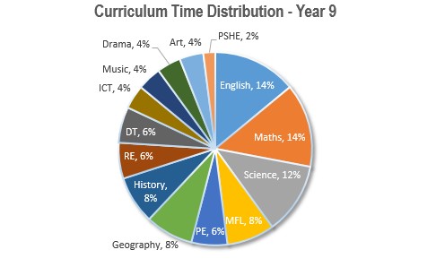 pie chart for curriculum time per subject Yr 9
