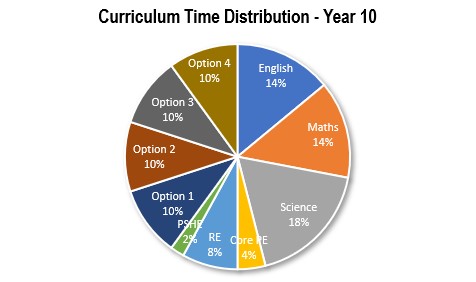 pie chart for curriculum time per subject Yr 10