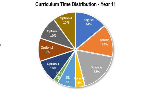 pie chart for curriculum time per subject Yr 11