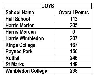 Points Score Table