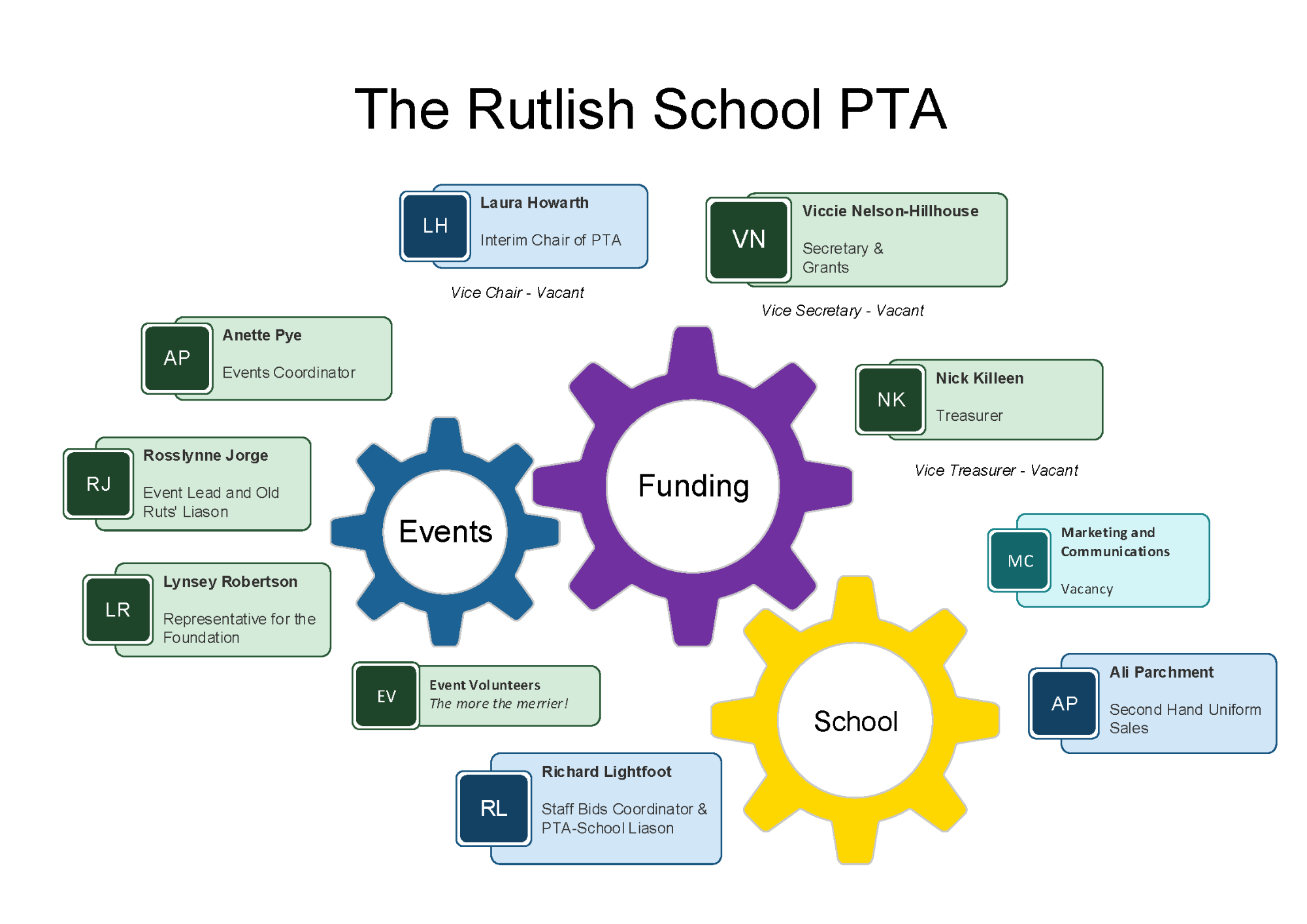 PTA Organisational Chart